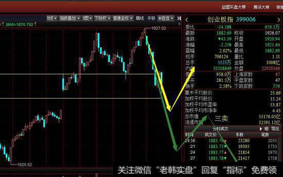 创业板周五创出阶段新高后放量大跌，连续击穿半年线、10日均线和5日均线