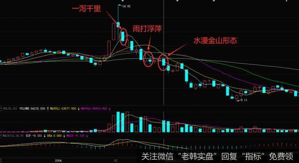 形成水漫金山形态，需要满足：股价连续下滑以后遭到多头反抗，收出阳线