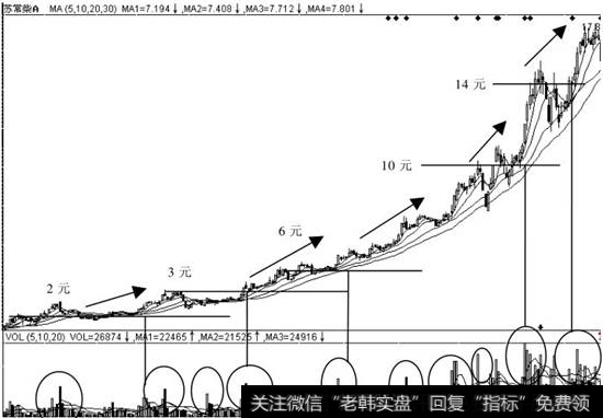 苏常柴A（000570）K线走势图