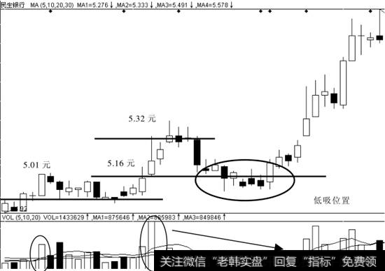 民生银行（600016）K线走势图