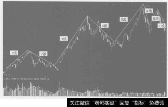 波浪运行特点