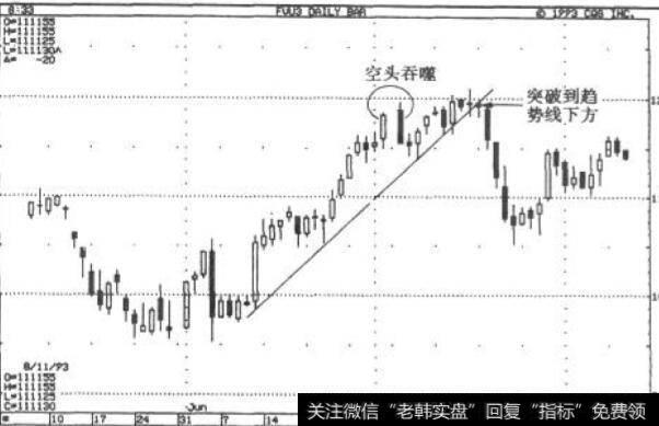 蜡烛图信号与趋势线:1993年9月5年期票据