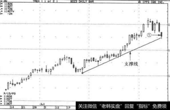 1993年12月<a href='/zhaiquan/'>债券</a>月线