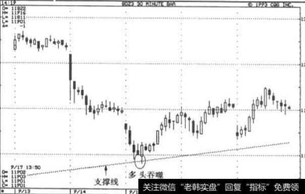 1993年12月债券日内分时蜡烛图