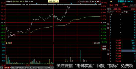 森霸股份分时走势图