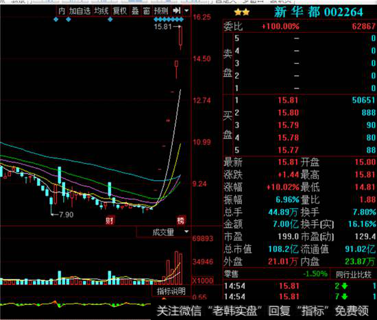 新华都K线走势图