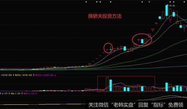 等到股价企稳以后，会很快再起一波