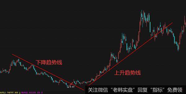 通常趋势线包括上升趋势线与下降趋势线