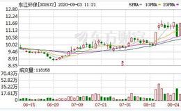 <em>东江环保</em>：融资净买入609.19万元，融资余额2.27亿元（09-02）