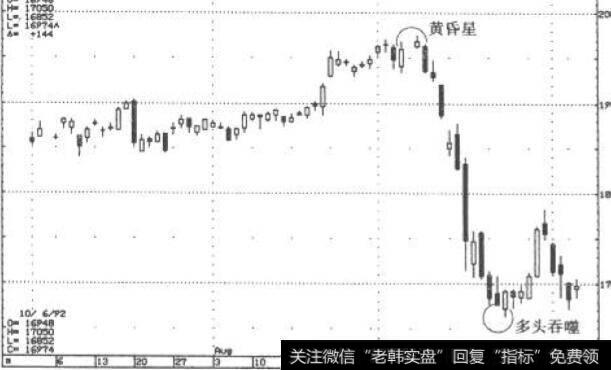 蜡烛图与价格月标:1992年12月英镑