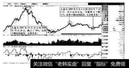 “为什么要进行短线操盘”分析示意图1(上证指数2006.11-2010.9)