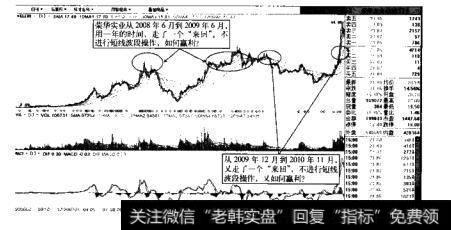 “为什么要进行短线操盘”分析示意图2（荣华实业2006.2-2010.9)