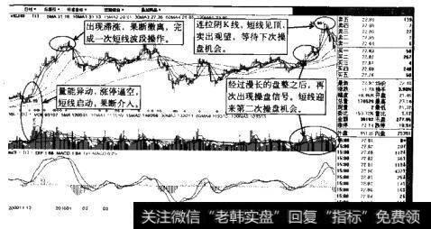 短线波段操盘与持久战操盘示意图(大唐电信2009.11-2010.11)