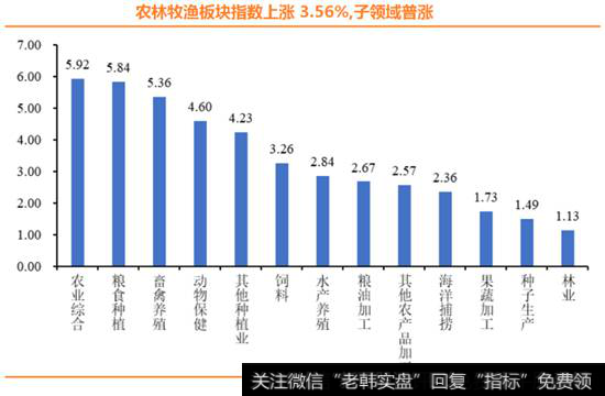 农林牧渔子领域