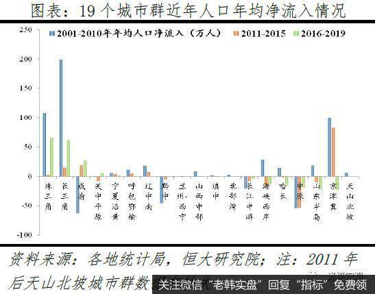 任泽平股市最新相关消息：中国已经进入都市圈城市群时代9