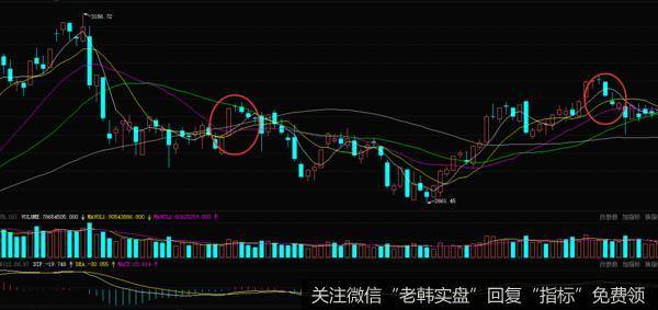 上证指数在2010年11月11日的时候启动下跌行情