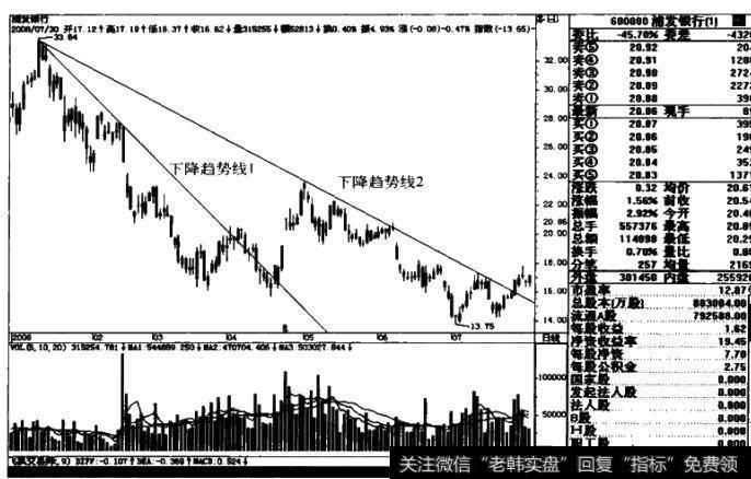 图1-14浦发银行600000