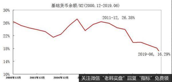 M2劣质化趋向明显——宁紧勿松的货币偏好威胁股市健康