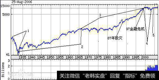 道琼斯指数