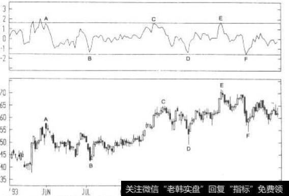 差异指数可视为趋势指标:1993年12月到期的标普期指周蜡烛图与13周差异指数