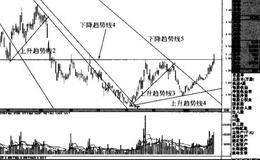 <em>趋势线实战</em>运用的概述