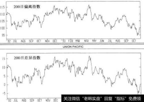 200日偏离指数与差异指数