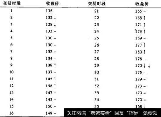 三垃反向奥艘圈所用的收盘价