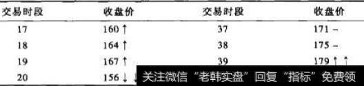 三垃反向奥艘圈所用的收盘价