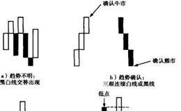 白线与黑线作为买入与卖出信号的简要概述