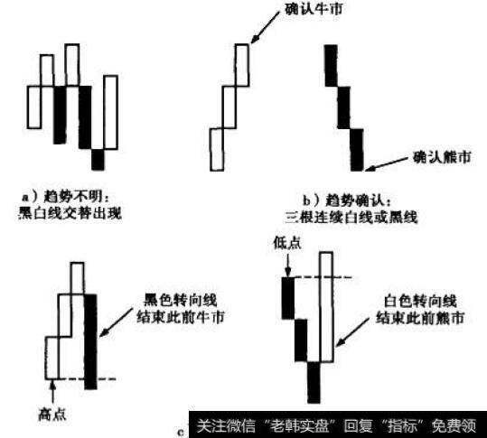 趋势确认