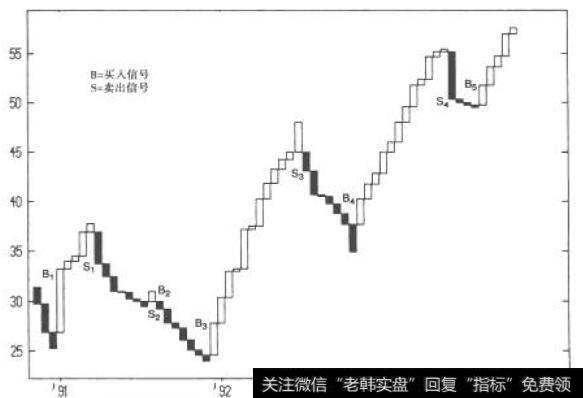 白、照线作为买入、卖出信号:福特周线