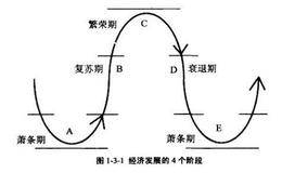 经济发展的市场趋势是怎样的