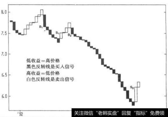 仅使用收盘价的三线反向突破图