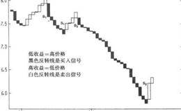 三线反向突破图与趋势分析