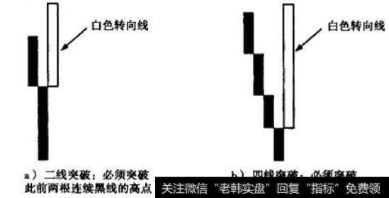 二线突破与四线突破