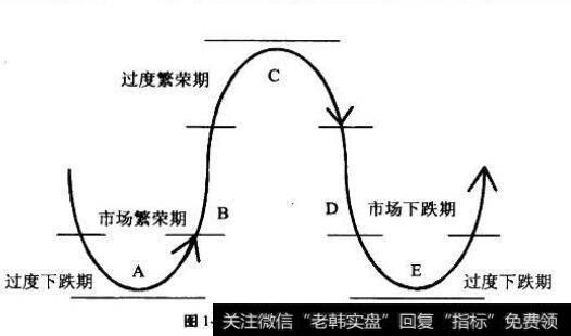 股票市场的4个阶段