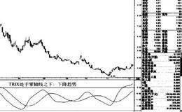 利用TRIX判断趋势的概述