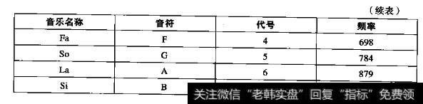 江恩的分割比例