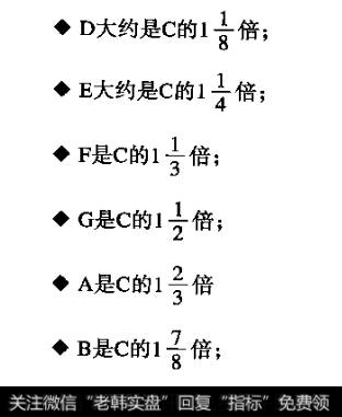 江恩的分割比例