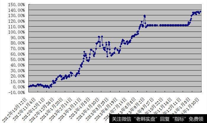 市场主力资金收益曲线图