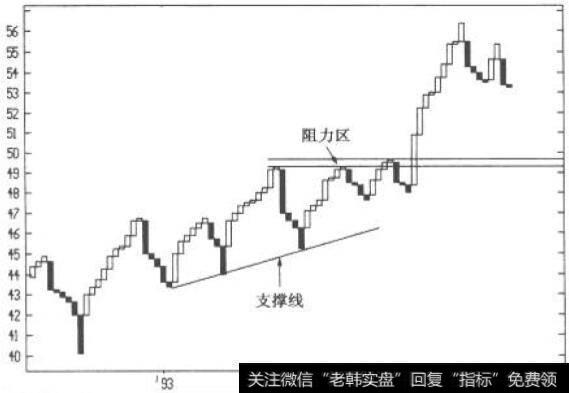 三钱反向突破图中的趋势线与阻力