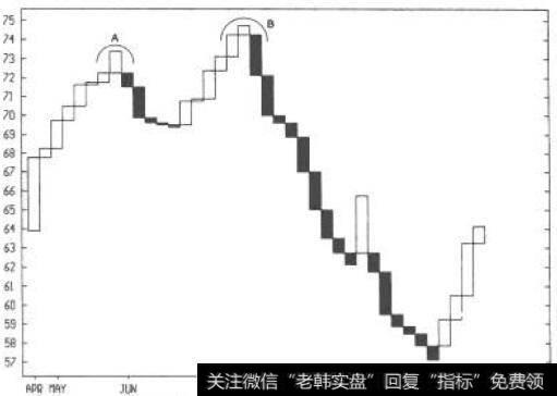 三线反向突破图中的双顶