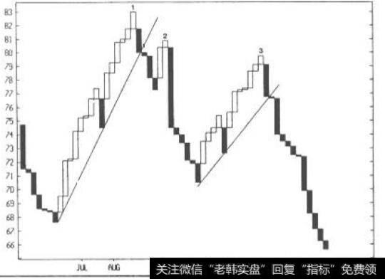 兰线反向突破图中的趋势线