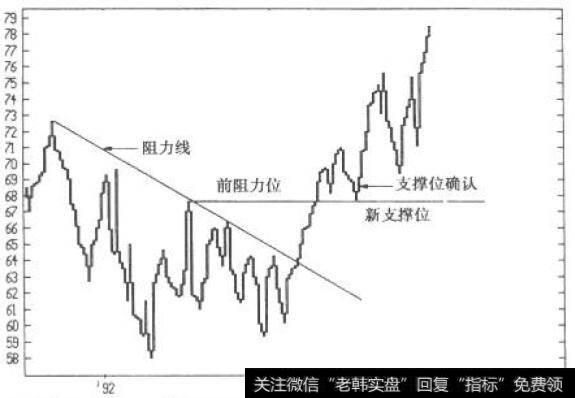 三钱反向突破图中使用经典的西方分析技术