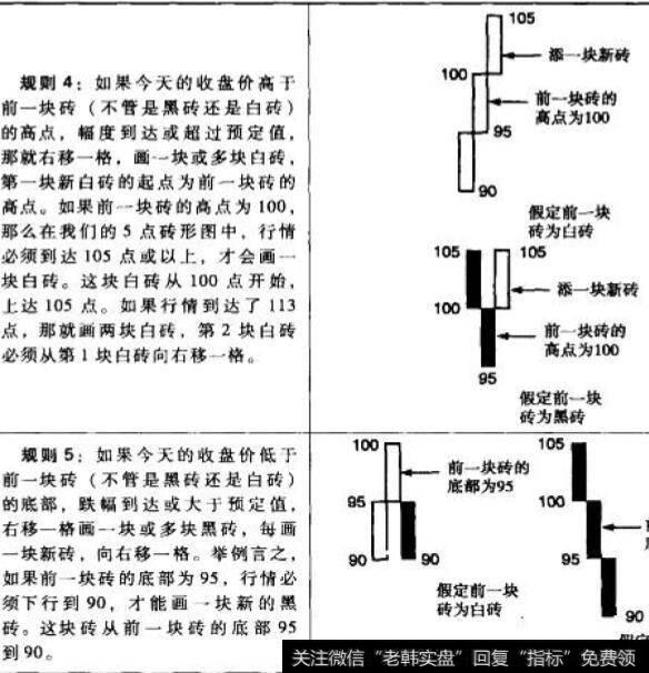 收盘价与前一块砖的高点、低点做比较