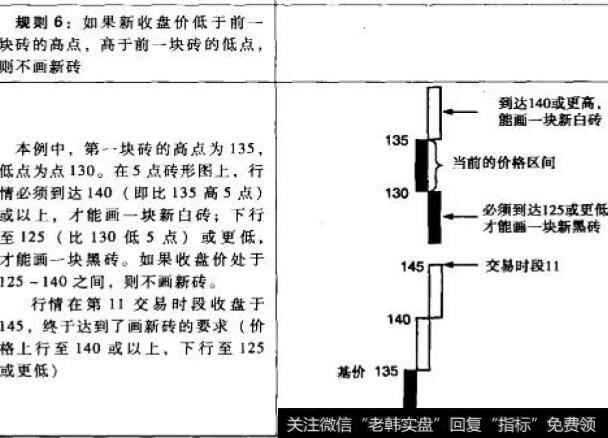 收盘价与前一块砖的高点、低点做比较