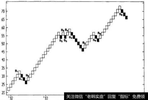 砖形图生成的基本买入卖出信号:英特尔2美元砖形图日线