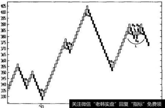 基本买入、卖出信号:黄金3美元砖形图周线