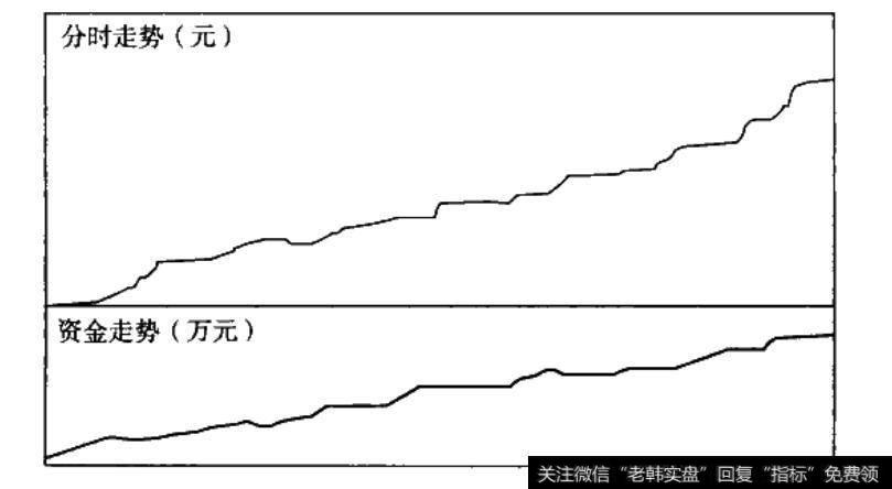 价涨钱流入示意图