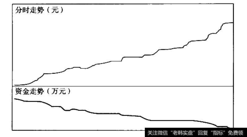 价涨钱流出示意图